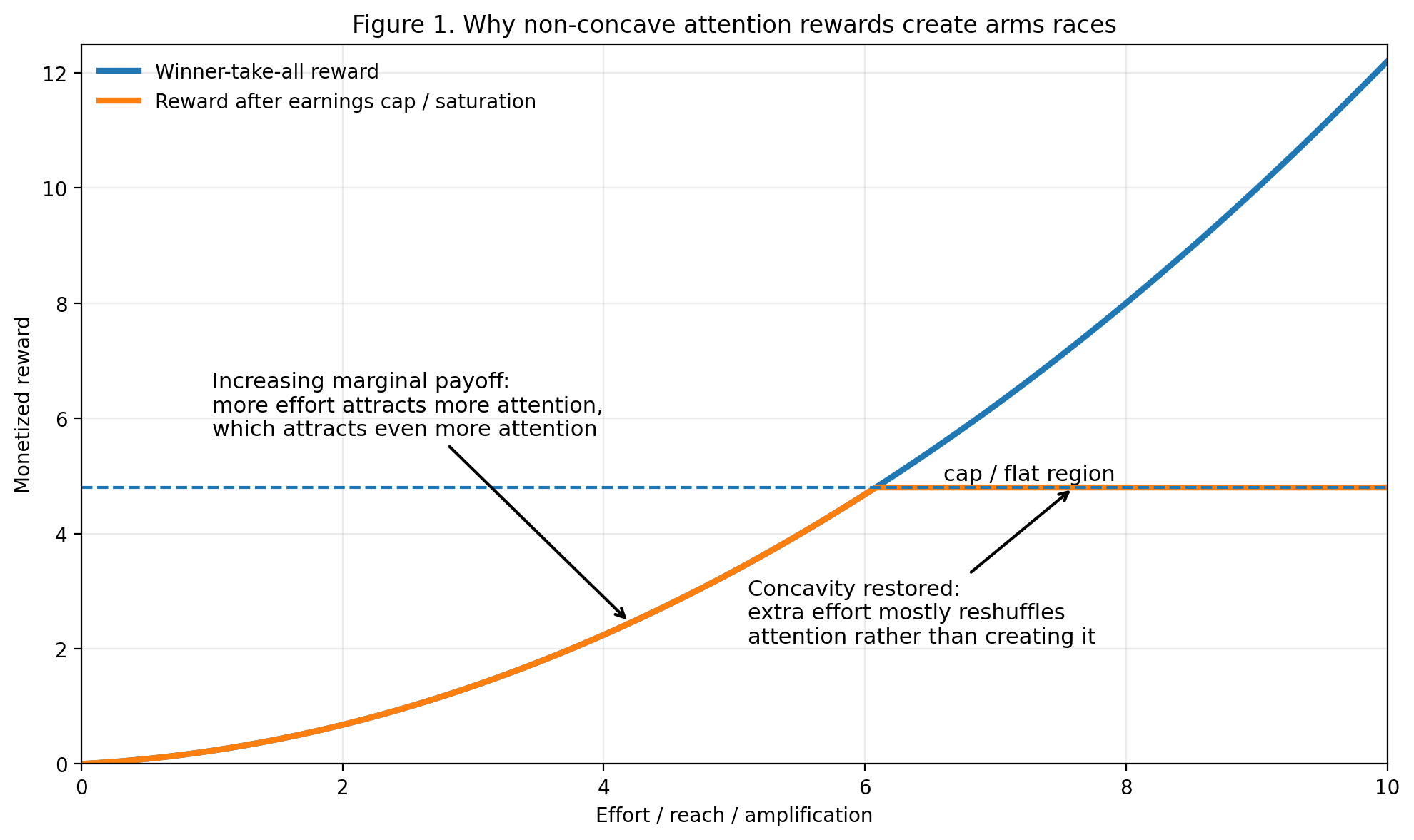 Figure 1. Stylized reward curvature in attention markets
