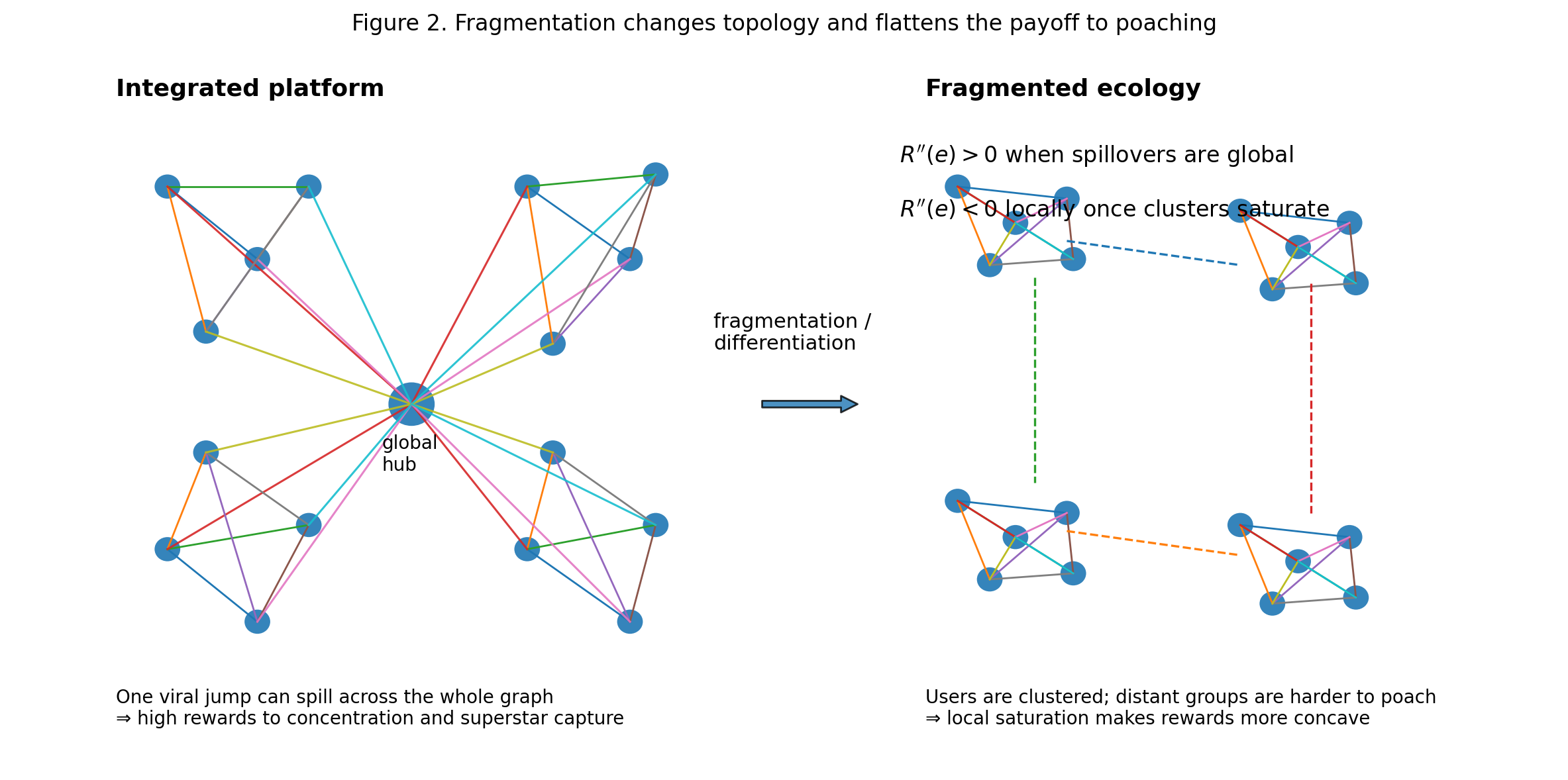 Figure 2. Fragmentation and topology shift