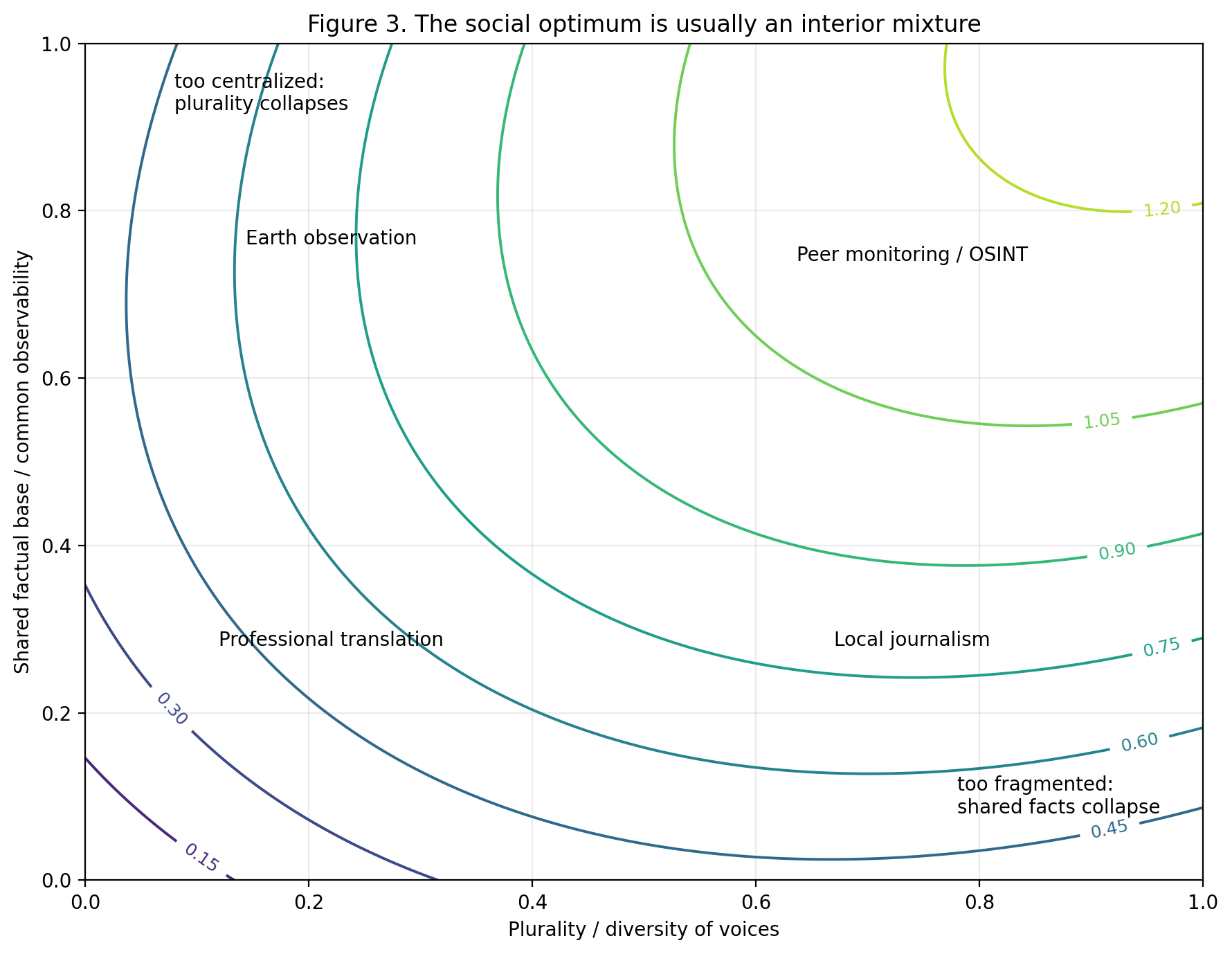 Figure 3. Interior social optimum