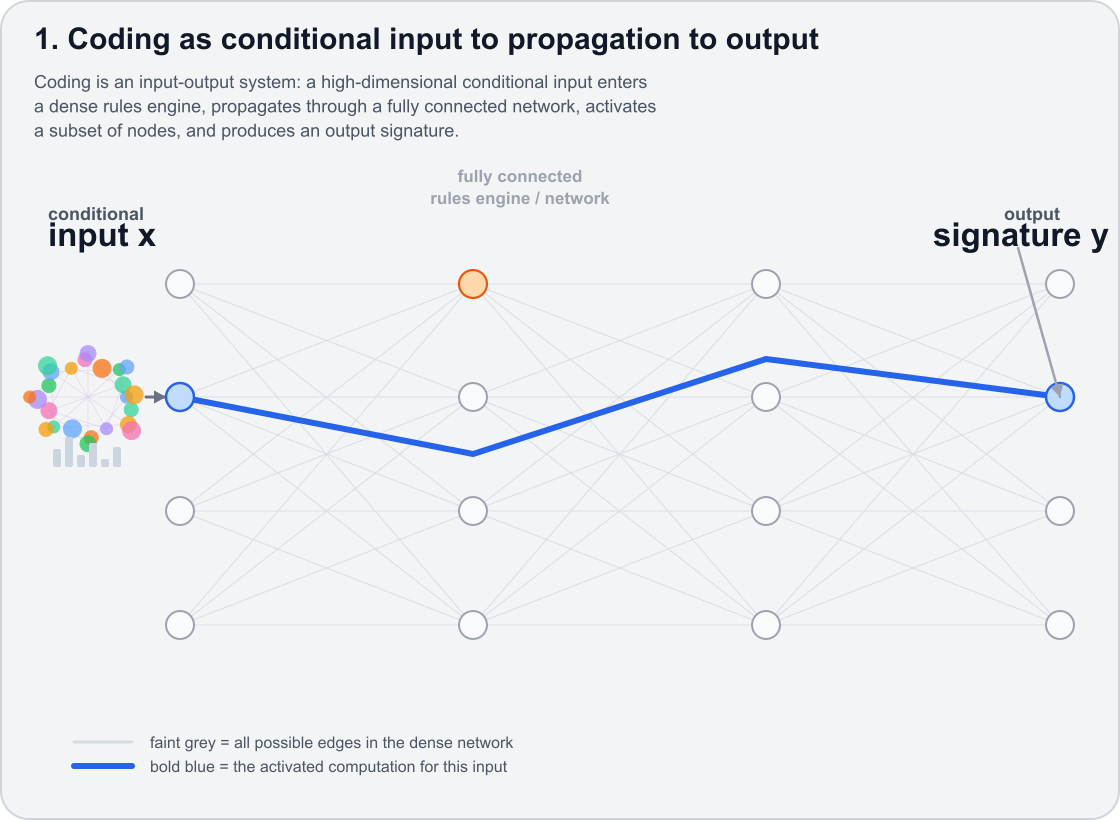 Coding as conditional input to propagation to output