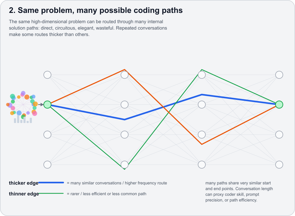 Same problem, many possible coding paths