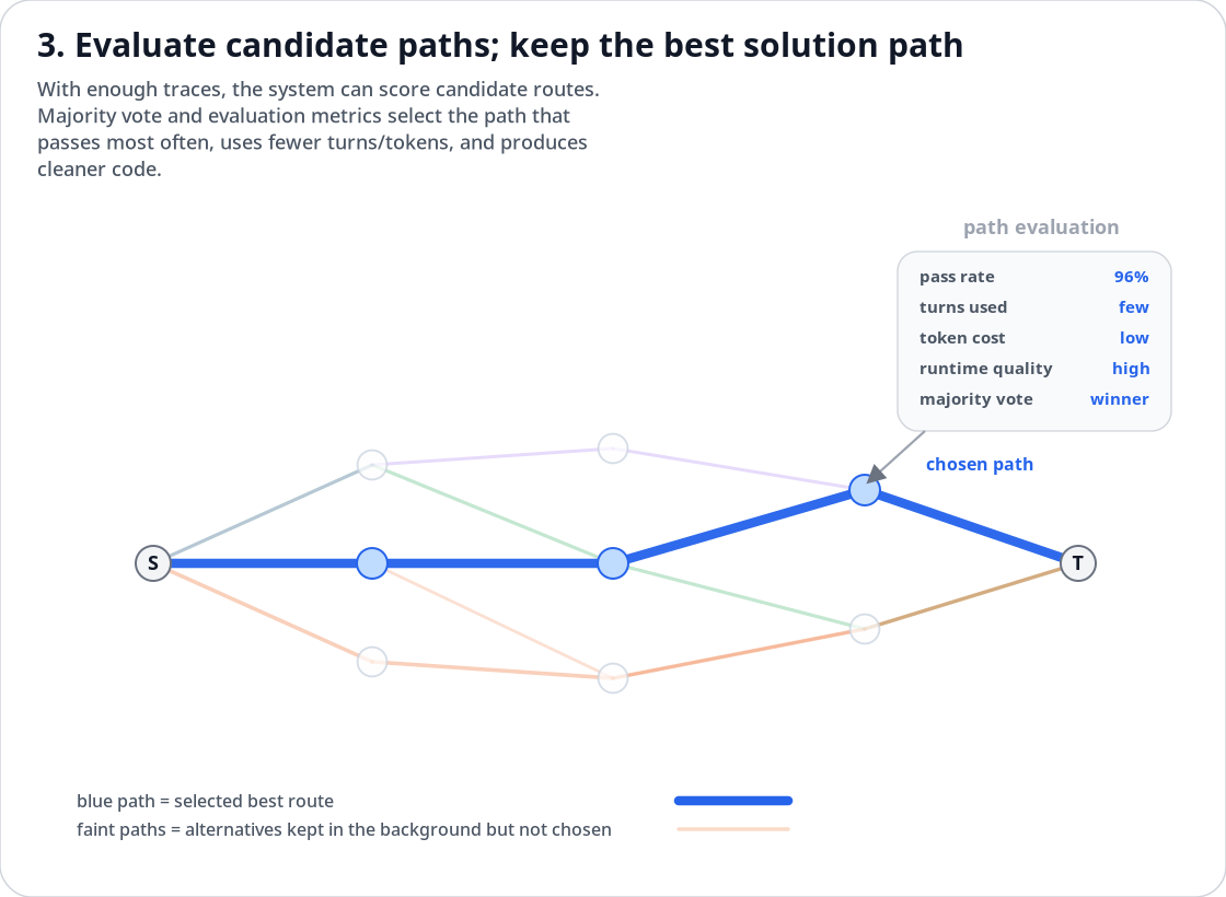 Evaluate candidate paths; keep the best solution path