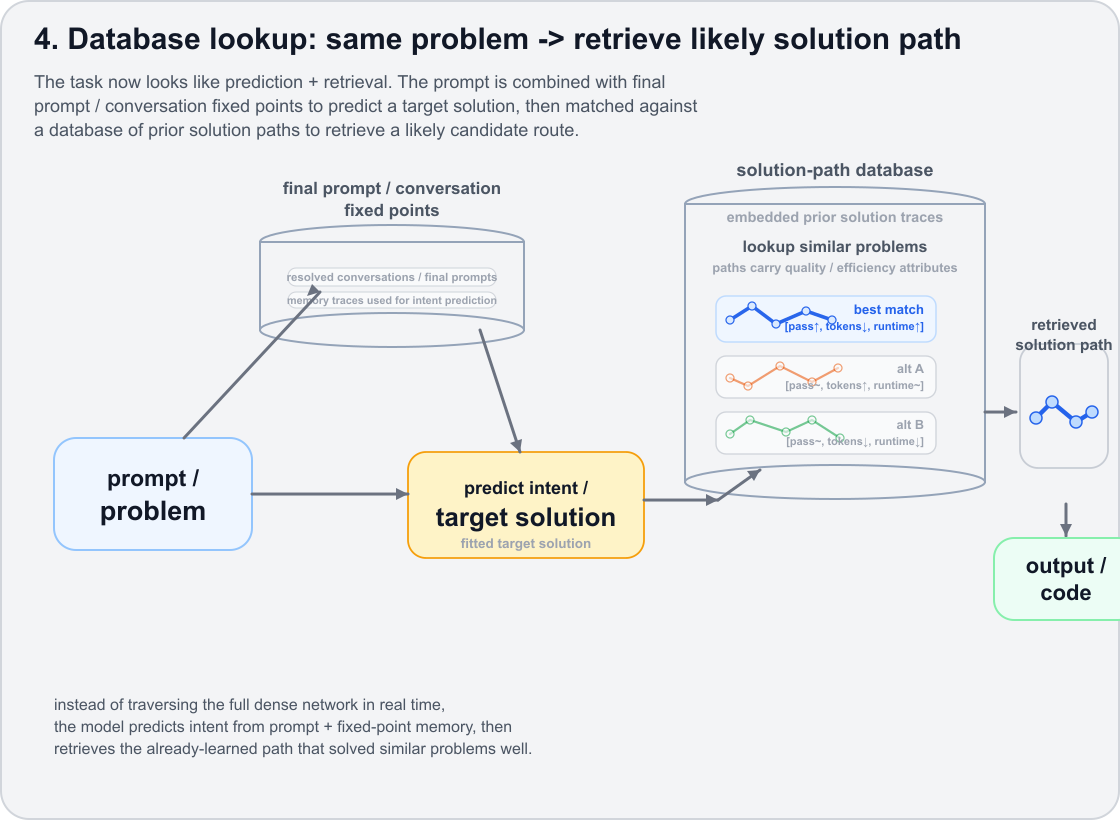 Database lookup: same problem to retrieve likely solution path